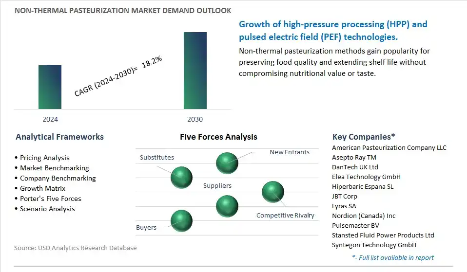 Non-thermal Pasteurization Industry- Market Size, Share, Trends, Growth Outlook